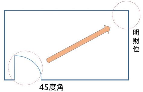 進門 財位|房間財位在哪裡？財位布置、禁忌快筆記，7重點輕鬆提升財。